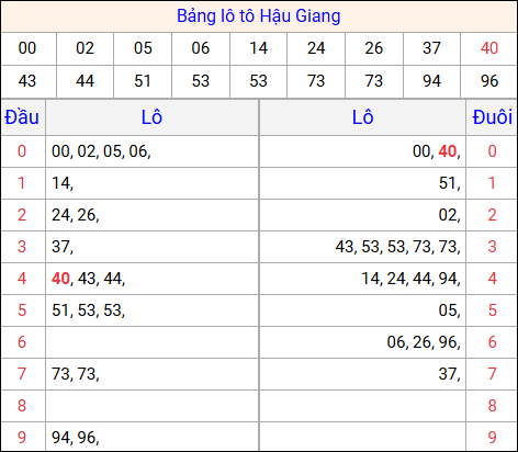 Tổng hợp loto xổ số Hậu Giang về kỳ trước Tổng hợp loto xổ số Hậu Giang về kỳ trước
