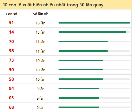 Thống kê lô tô về nhiều nhất xổ số Đà Nẵng trong 30 lần quay thưởng