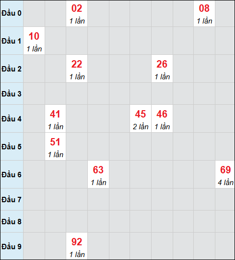 Bảng cầu bạch thủ xổ số Đà Nẵng hôm nay 15/11/2025