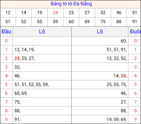 Tổng hợp loto xổ số Đà Nẵng về kỳ trước