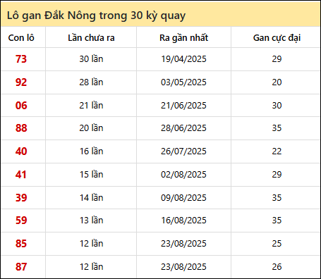 Thống kê lô gan XSDNO trong 30 kỳ quay thưởng gần đây