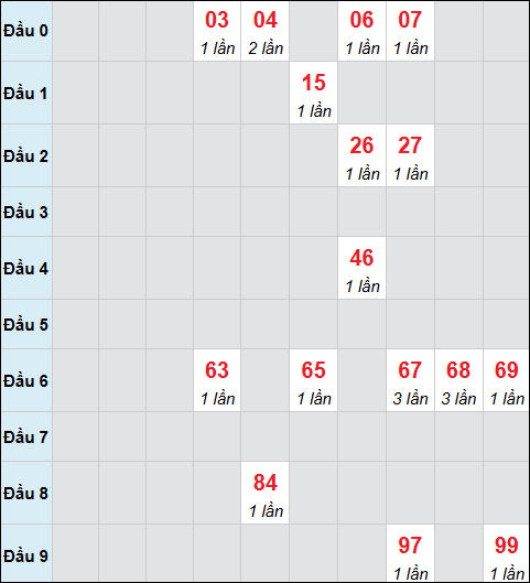 Bảng cầu bạch thủ xổ số Đắc Nông hôm nay 15/11/2025