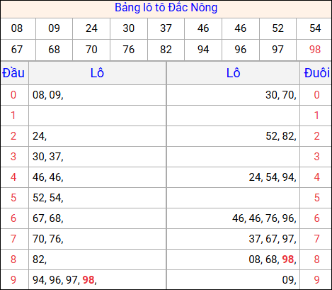 Tổng hợp loto xổ số Đắc Nông về kỳ trước