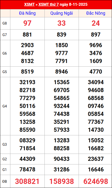 Kết quả XS miền Trung tuần trước 08/11/2025