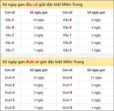 Khám phá thông tin đầu đuôi số XSMT lâu chưa về đến 15/11/2025