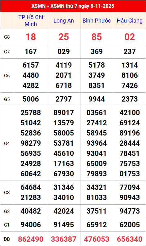 Kết quả XS miền Nam tuần trước 08/11/2025