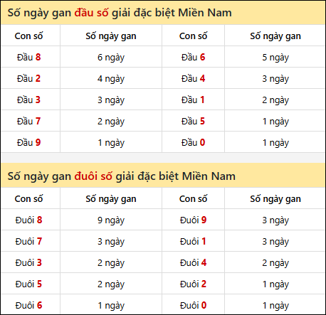 Khám phá thông tin đầu đuôi số XSMN lâu chưa về tính đến 15/11/2025