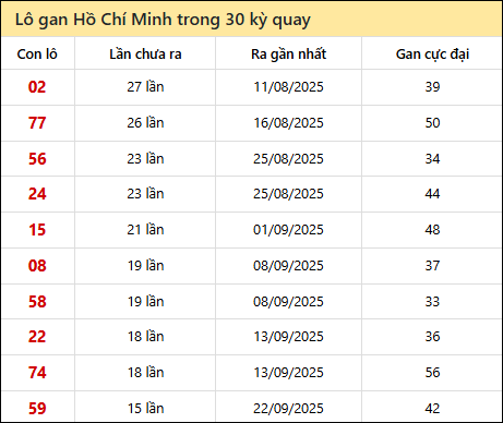 Thống kê lô gan XSHCM trong 30 kỳ quay thưởng gần đây Thống kê lô gan XSHCM trong 30 kỳ quay thưởng gần đây