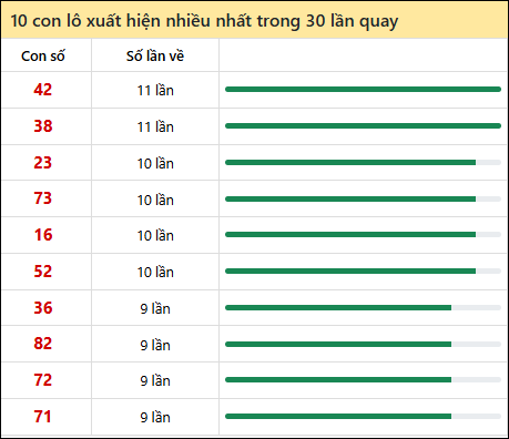 Thống kê lô tô về nhiều nhất xổ số Hồ Chí Minh trong 30 lần quay thưởng Thống kê lô tô về nhiều nhất xổ số Hồ Chí Minh trong 30 lần quay thưởng