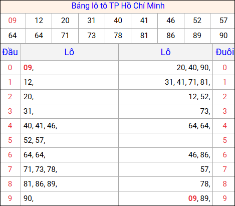 Tổng hợp loto xổ số Hồ Chí Minh về kỳ trước Tổng hợp loto xổ số Hồ Chí Minh về kỳ trước