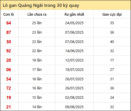 Thống kê lô gan XSQNG trong 30 kỳ quay thưởng gần đây