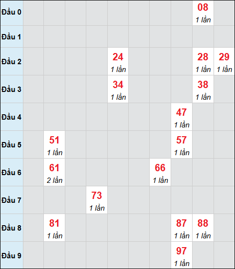 Bảng cầu bạch thủ xổ số Quảng Ngãi hôm nay 15/11/2025