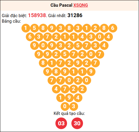 Soi cầu Pascale XSQNG 15/11/2025
