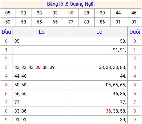 Tổng hợp loto xổ số Quảng Ngãi về kỳ trước