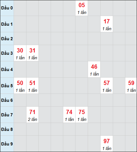 Bảng cầu bạch thủ xổ số Long An hôm nay 15/11/2025 Bảng cầu bạch thủ xổ số Long An hôm nay 15/11/2025