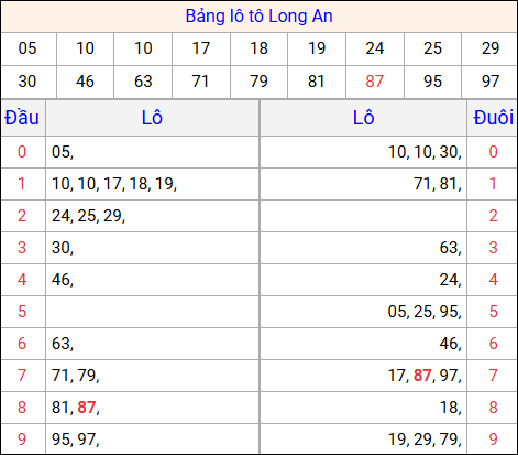 Tổng hợp loto xổ số Long An về kỳ trước Tổng hợp loto xổ số Long An về kỳ trước