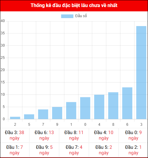 Thống kê đầu GĐB miền Bắc lâu chưa về 15/11/2025 Thống kê đầu GĐB miền Bắc lâu chưa về 15/11/2025