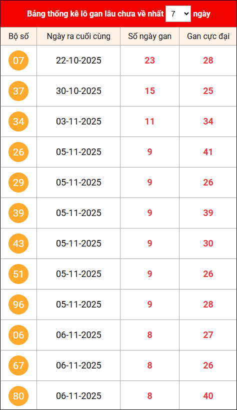 Khám phá loto gan xổ số miền Bắc 15/11/2025 Khám phá loto gan xổ số miền Bắc 15/11/2025