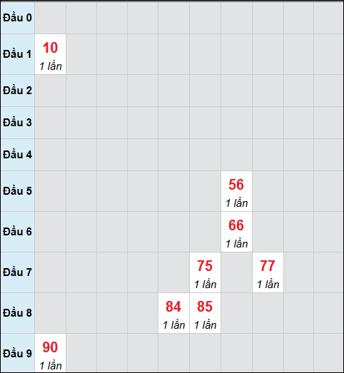 Bảng cầu bạch thủ xổ số Bình Phước hôm nay 15/11/2025 Bảng cầu bạch thủ xổ số Bình Phước hôm nay 15/11/2025