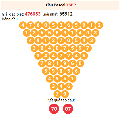 Soi cầu Pascale XSBP 15/11/2025 Soi cầu Pascale XSBP 15/11/2025