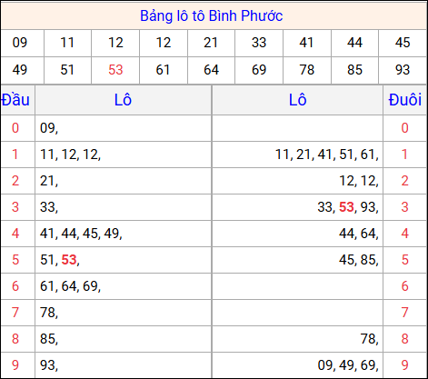 Tổng hợp loto xổ số Bình Phước về kỳ trước Tổng hợp loto xổ số Bình Phước về kỳ trước