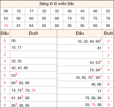 Tổng hợp loto xổ số miền Bắc đã về ngày hôm qua Tổng hợp loto xổ số miền Bắc đã về ngày hôm qua