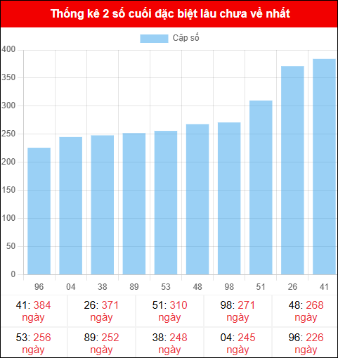 Theo dõi 2 số cuối đặc biệt lâu về tính đến ngày 16/11/2025 Theo dõi 2 số cuối đặc biệt lâu về tính đến ngày 16/11/2025