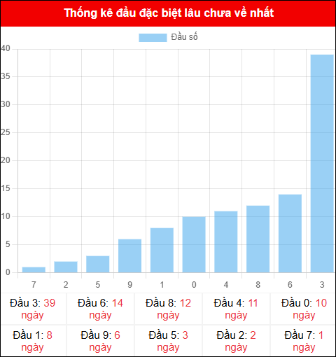 Thống kê đầu GĐB miền Bắc lâu chưa về 16/11/2025 Thống kê đầu GĐB miền Bắc lâu chưa về 16/11/2025