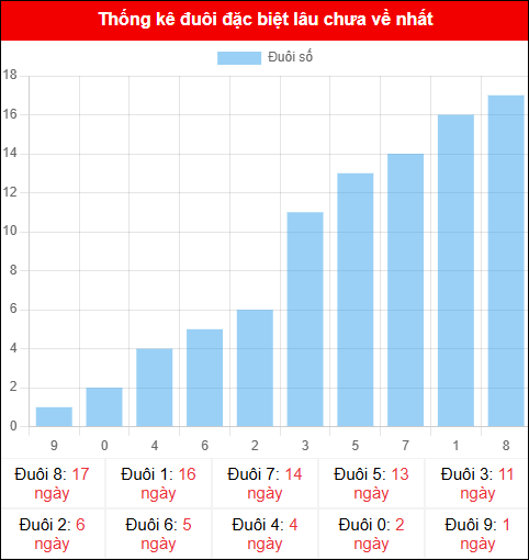 Thống kê đuôi đặc biệt miền Bắc lâu chưa về ngày 16/11/2025 Thống kê đuôi đặc biệt miền Bắc lâu chưa về ngày 16/11/2025