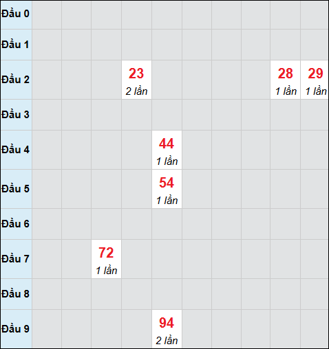 Bảng cầu bạch thủ xổ số Kon Tum hôm nay 16/11/2025