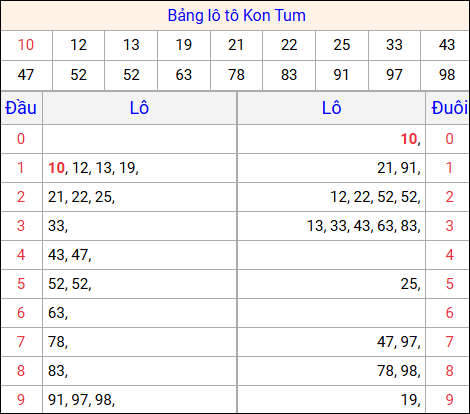 Tổng hợp loto xổ số Kon Tum về kỳ trước
