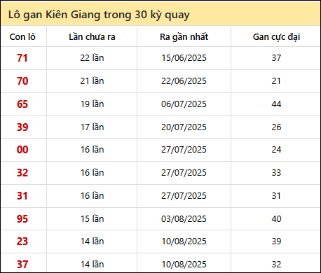 Thống kê lô gan XSKG trong 30 kỳ quay thưởng gần đây Thống kê lô gan XSKG trong 30 kỳ quay thưởng gần đây