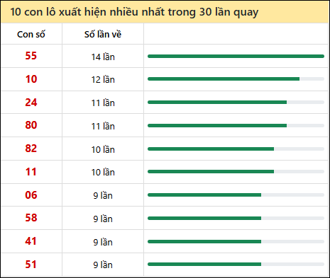 Thống kê lô tô về nhiều nhất xổ số Kiên Giang trong 30 lần quay thưởng Thống kê lô tô về nhiều nhất xổ số Kiên Giang trong 30 lần quay thưởng