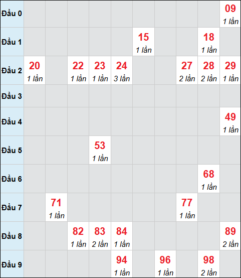 Bảng cầu bạch thủ xổ số Kiên Giang hôm nay 16/11/2025 Bảng cầu bạch thủ xổ số Kiên Giang hôm nay 16/11/2025