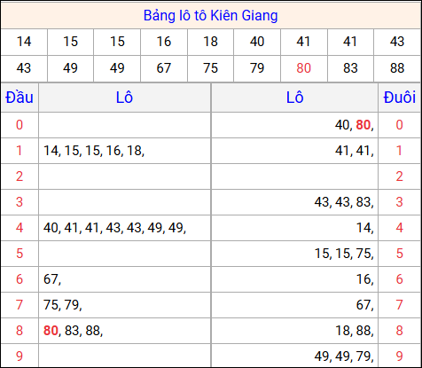 Tổng hợp loto xổ số Kiên Giang về kỳ trước Tổng hợp loto xổ số Kiên Giang về kỳ trước