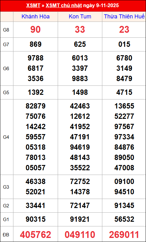 Kết quả XS miền Trung tuần trước 09/11/2025