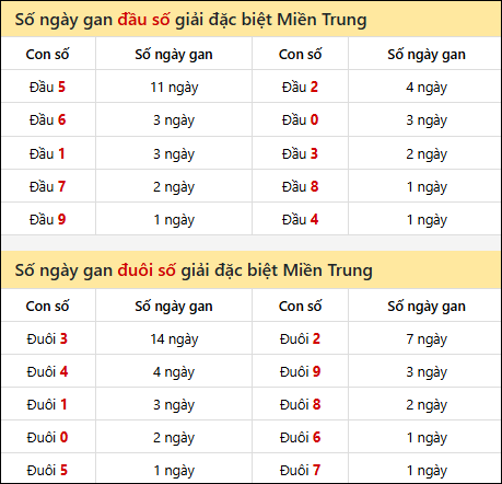 Khám phá thông tin đầu đuôi số XSMT lâu chưa về đến 16/11/2025