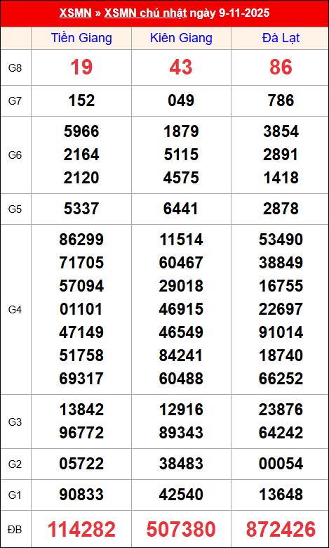 Kết quả XS miền Nam tuần trước 09/11/2025