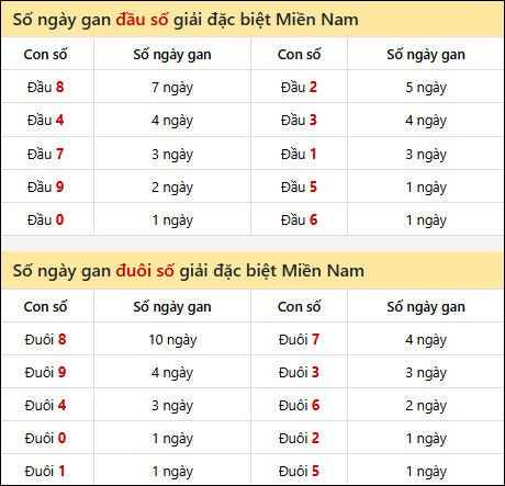 Khám phá thông tin đầu đuôi số XSMN lâu chưa về tính đến 16/11/2025