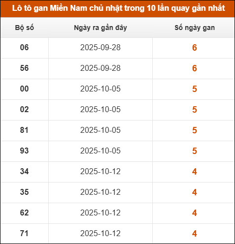 Theo dõi loto gan XSMN 16/11/2025