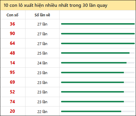 Tần suất lô XSMN về nhất trong 30 lần quay