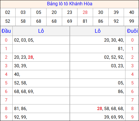 Tổng hợp loto xổ số Khánh Hòa về kỳ trước