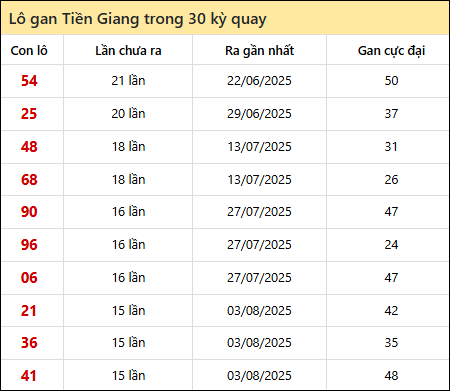 Thống kê lô gan XSTG trong 30 kỳ quay thưởng gần đây Thống kê lô gan XSTG trong 30 kỳ quay thưởng gần đây