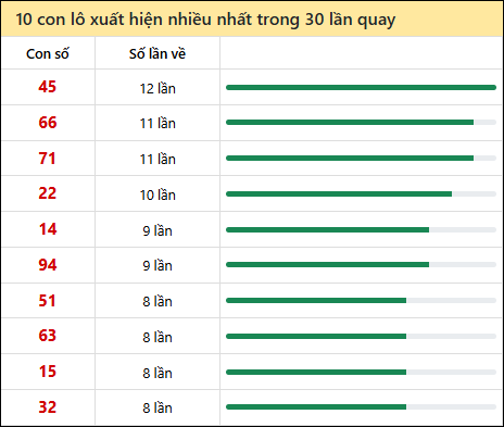 Thống kê lô tô về nhiều nhất xổ số Tiền Giang trong 30 lần quay thưởng Thống kê lô tô về nhiều nhất xổ số Tiền Giang trong 30 lần quay thưởng