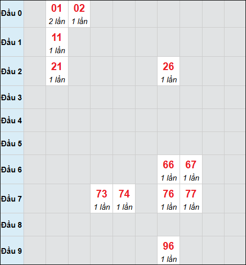Bảng cầu bạch thủ xổ số Tiền Giang hôm nay 16/11/2025 Bảng cầu bạch thủ xổ số Tiền Giang hôm nay 16/11/2025