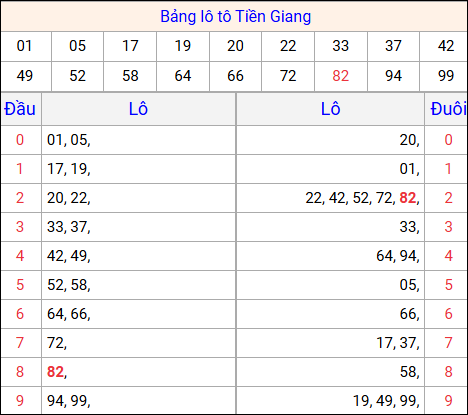 Tổng hợp loto xổ số Tiền Giang về kỳ trước Tổng hợp loto xổ số Tiền Giang về kỳ trước