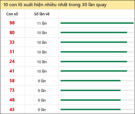 Thống kê lô tô về nhiều nhất xổ số Đà Lạt trong 30 lần quay thưởng Thống kê lô tô về nhiều nhất xổ số Đà Lạt trong 30 lần quay thưởng