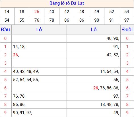 Tổng hợp loto xổ số Đà Lạt về kỳ trước Tổng hợp loto xổ số Đà Lạt về kỳ trước