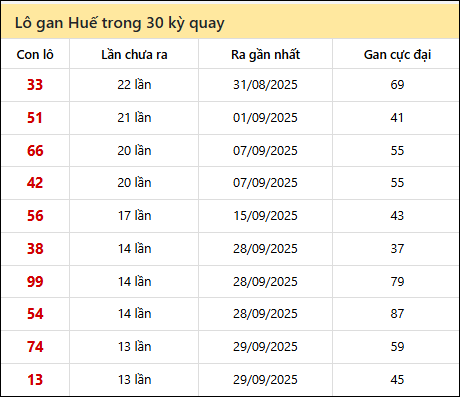 Thống kê lô gan XSTTH trong 30 kỳ quay thưởng gần đây