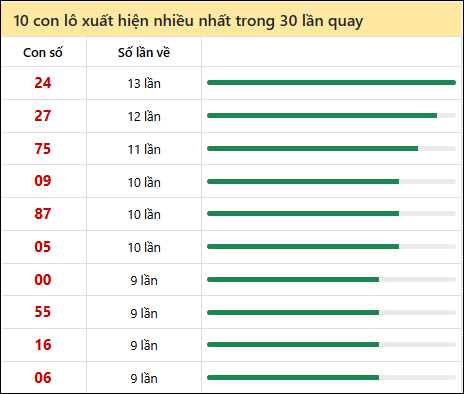 Thống kê lô tô về nhiều nhất xổ số Thừa Thiên Huế trong 30 lần quay thưởng